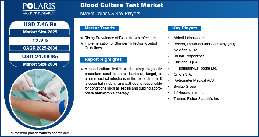 Blood Culture Test Market Size